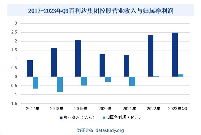 2017-2023年Q3百利达集团控股营业收入与归属净利润