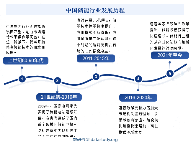 中国储能行业发展历程