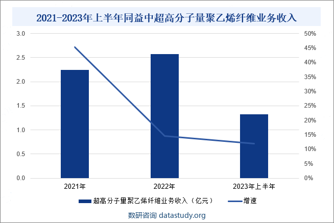 2021-2023年上半年同益中超高分子量聚乙烯纤维业务收入