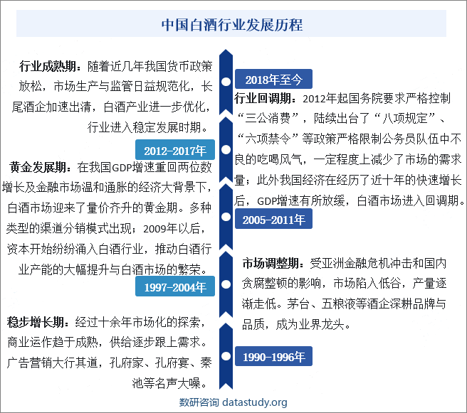 中国白酒行业发展历程 