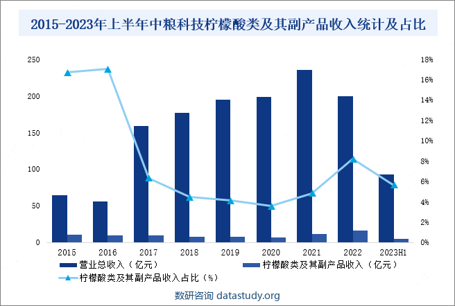 2015-2023年上半年中粮科技柠檬酸类及其副产品收入统计及占比