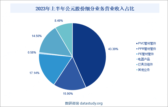 2023年上半年公元股份细分业务营业收入占比