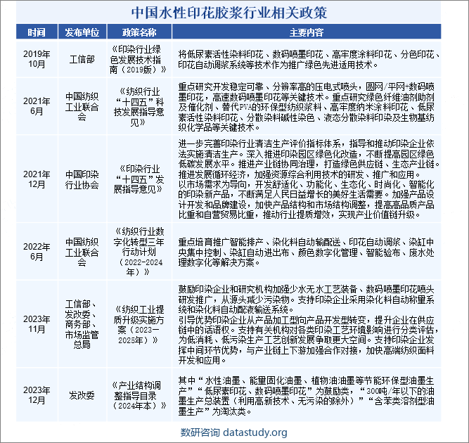中国水性印花胶浆行业相关政策