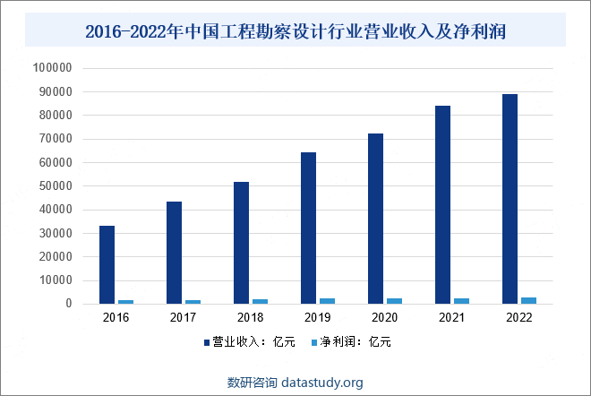2016-2022年中国工程勘察设计行业营业收入及净利润