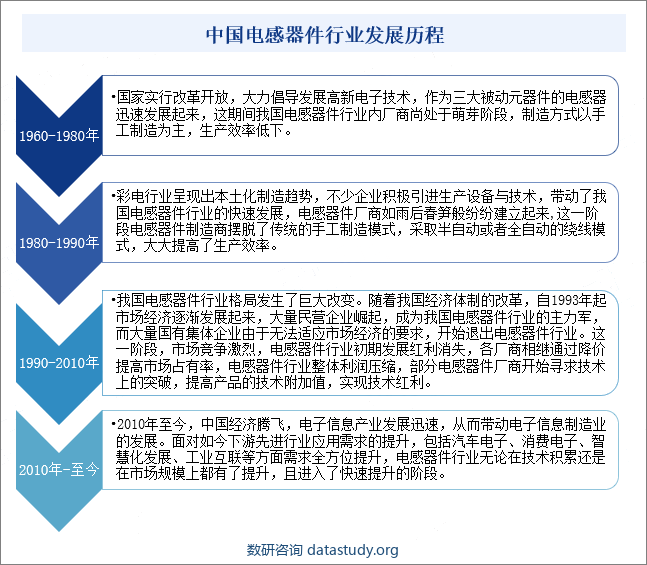 中国电感器件行业发展历程