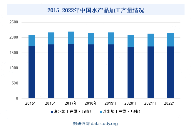 2015-2022年中国水产品加工产量情况