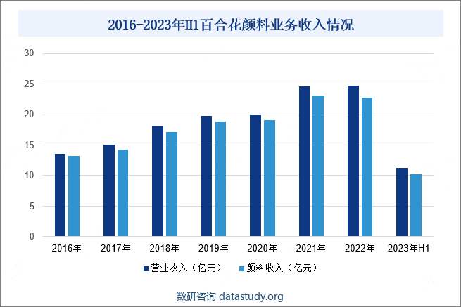 2016-2023年H1百合花颜料业务收入情况
