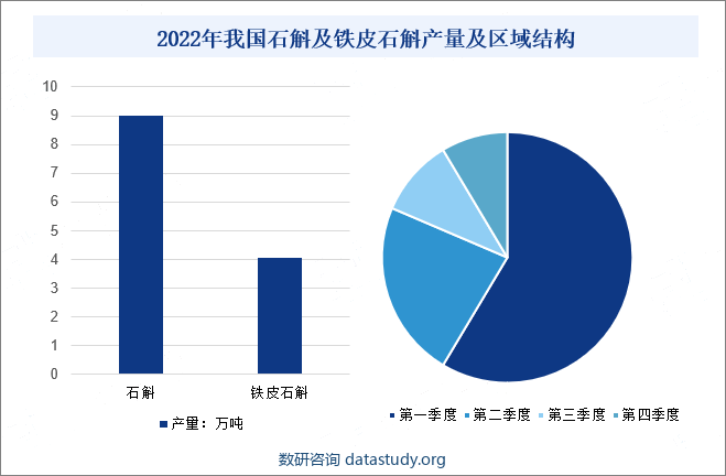 2022年我国石斛及铁皮石斛产量及区域结构