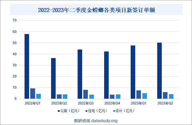 2022-2023年二季度金螳螂各类项目新签订单额