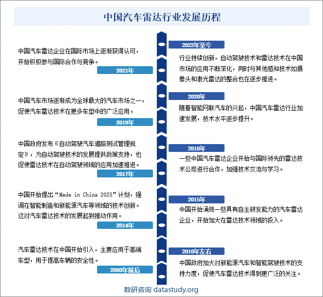 中国汽车雷达行业发展历程