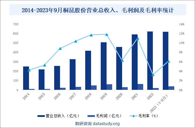 2014-2023年9月桐昆股份营业总收入、毛利润及毛利率统计 