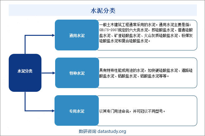 水泥分类