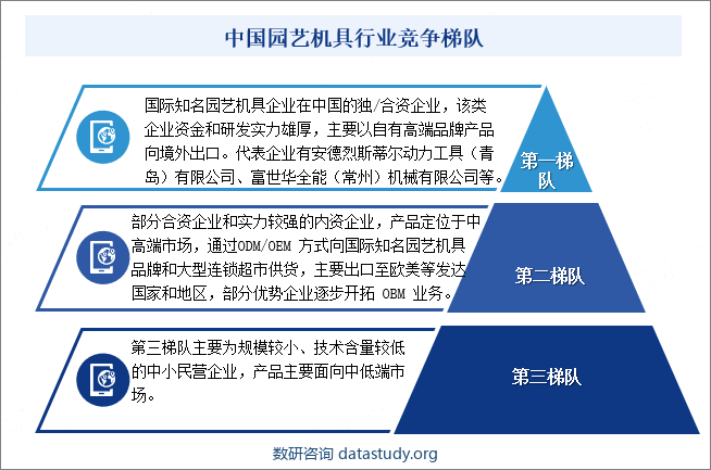 中国园艺机具行业竞争梯队