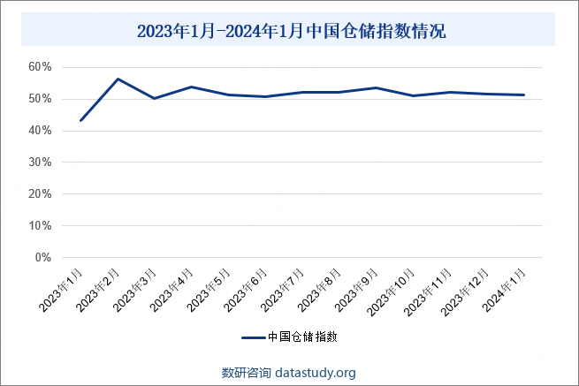 2023年1月-2024年1月中国仓储指数情况