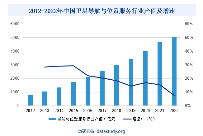 2012-2022年中国卫星导航与位置服务行业产值及增速