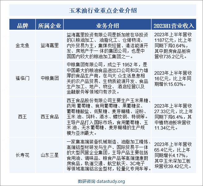 玉米油行业重点企业介绍