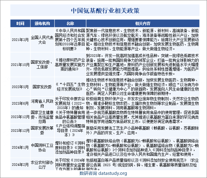 中国氨基酸行业相关政策