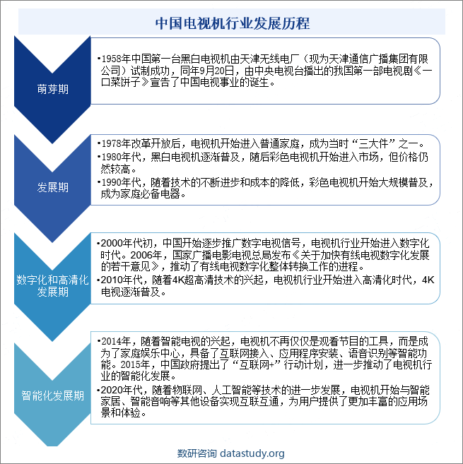 中国电视机行业发展历程