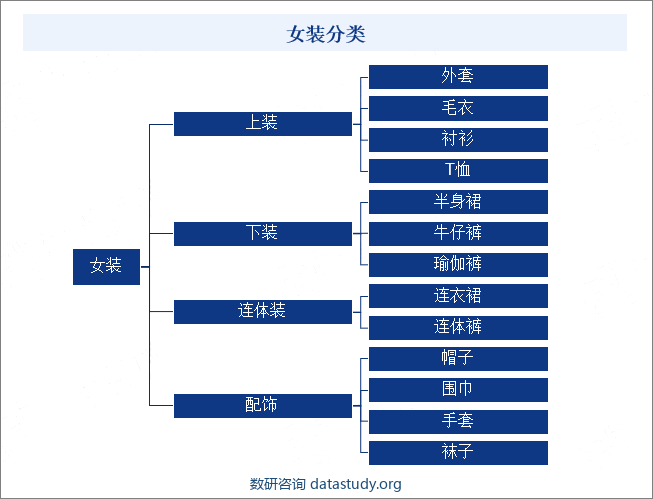 女装分类