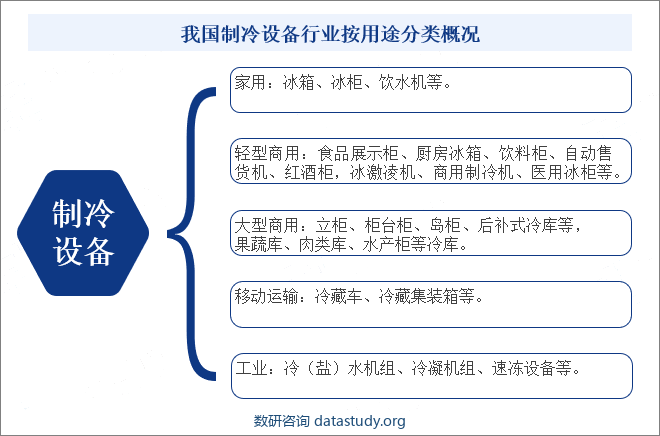 我国制冷设备行业按用途分类概况