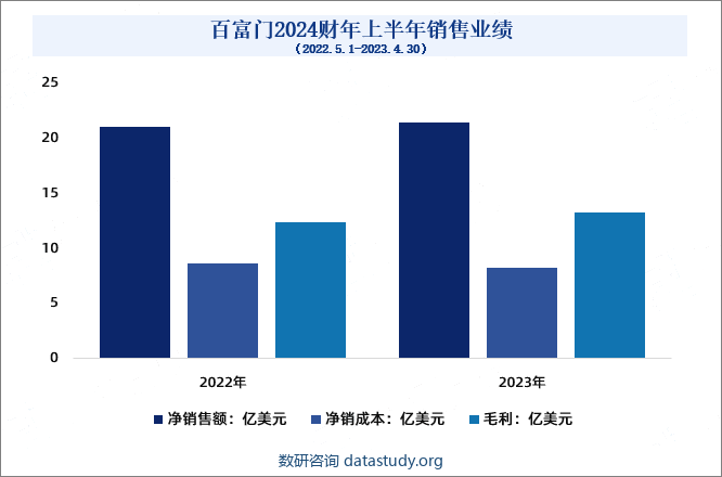 百富门2024财年上半年销售业绩（2022.5.1-2023.4.30）