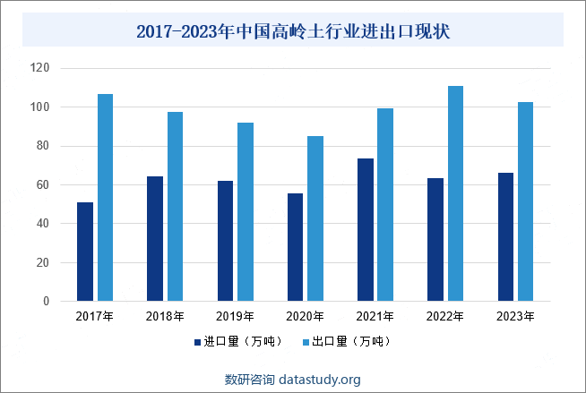 2017-2023年中国高岭土行业进出口现状