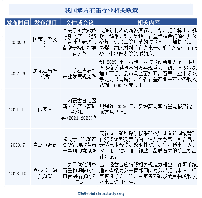 我国鳞片石墨行业相关政策