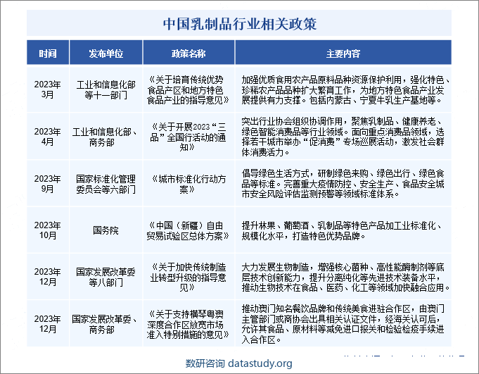 中国乳制品行业相关政策 