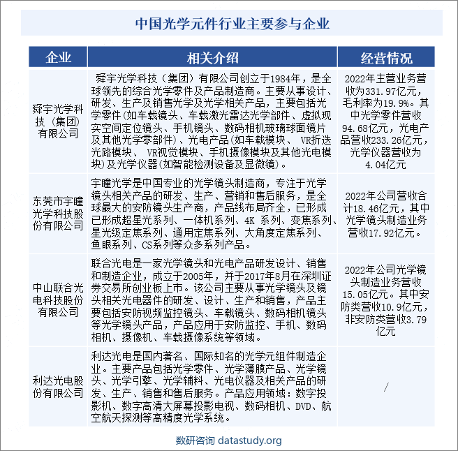 中国光学元件行业主要参与企业