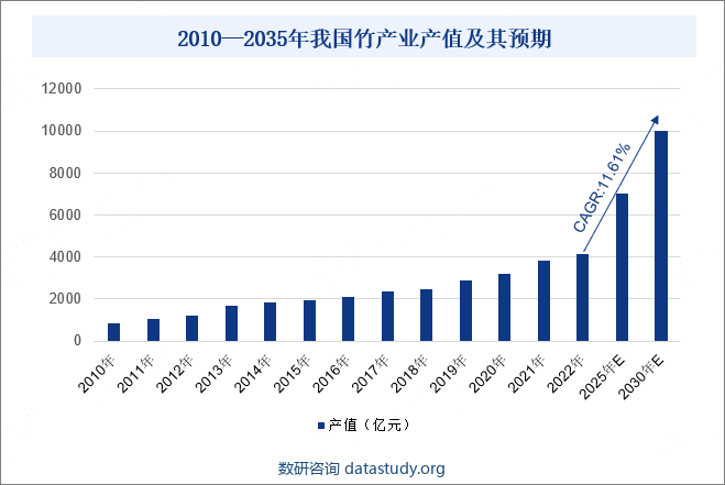 2010—2035年我国竹产业产值及其预期