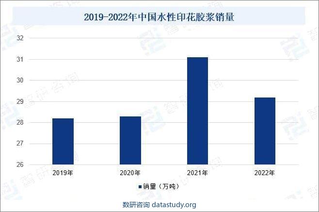 2019-2022年中国水性印花胶浆销量