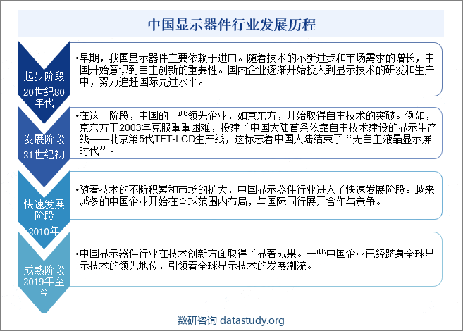 中国显示器件行业发展历程