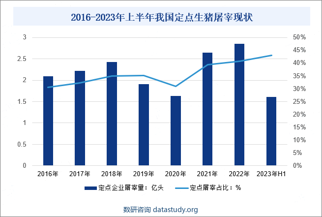 2016-2023年上半年我国定点生猪屠宰现状