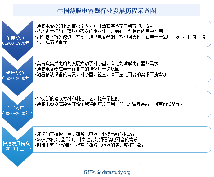 中国薄膜电容器行业发展历程示意图