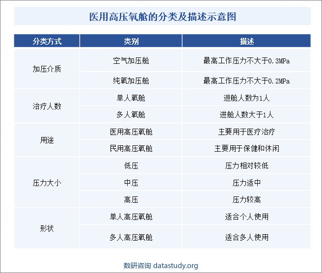 医用高压氧舱的分类及描述示意图