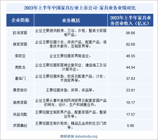 目前，我国家具行业领先企业主要包括欧派家居、顾家家居、索菲亚、美凯龙等，这些家具企业注重研发投入，积极引进国外先进的设备工艺，打破了国外家具企业如Baxter(贝克斯特)、Cappellini(坎佩乐尼)、Flou(福乐)等对于中国高端家具市场的生产垄断，逐步打造中国高端家具制造品牌。从中国家具行业主要上市企业营业收入来看，2023年上半年欧派家居家具业务营业收入位居首位，达96.66亿元，其次是顾家家居，家具业务营业收入为82.68亿元。2023年上半年中国家具行业上市公司-家具业务业绩对比