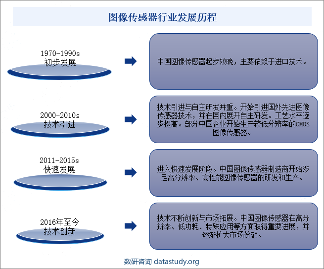 图像传感器行业发展历程