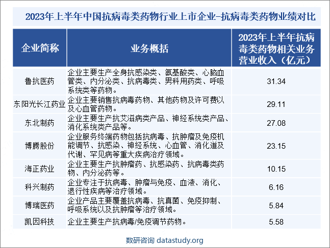 2023年上半年中国抗病毒类药物行业上市企业-抗病毒类药物业绩对比