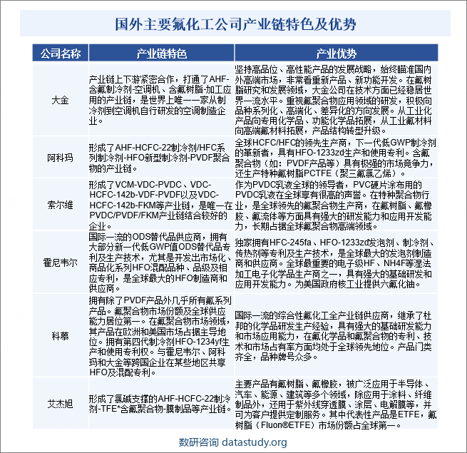 国外主要氟化工公司产业链特色及优势