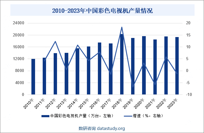 中国电视机行业目前正处于一个快速发展和变革的阶段。随着全球电视机的普及率不断提高，消费者对电视机的需求逐渐饱和，市场增长动力减弱。同时，手机、电脑等移动互联网设备的兴起，电视机的核心功能正逐渐被替代，再加上电视机互联网化增加了操作难度，极大影响电视机出货情况。近几年，中国电视机出货量增速趋稳。2023年中国彩色电视机出货量为1.93亿台，同比下降1.22%。2010-2023年中国彩色电视机产量情况