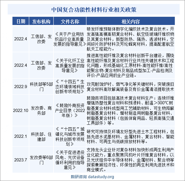 中国复合功能性材料行业相关政策