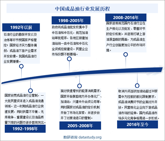 中国成品油行业发展历程