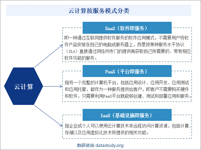 云计算按服务模式分类