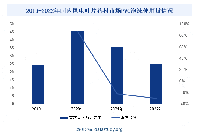2019-2022年国内风电叶片芯材市场PVC泡沫使用量情况