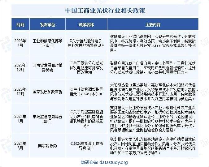 中国工商业光伏行业相关政策