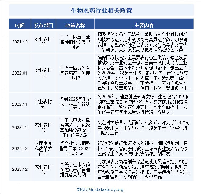 生物农药行业相关政策