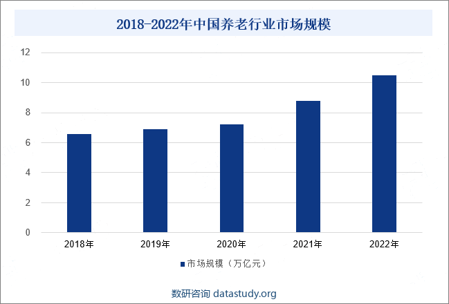 2018-2022年中国养老行业市场规模