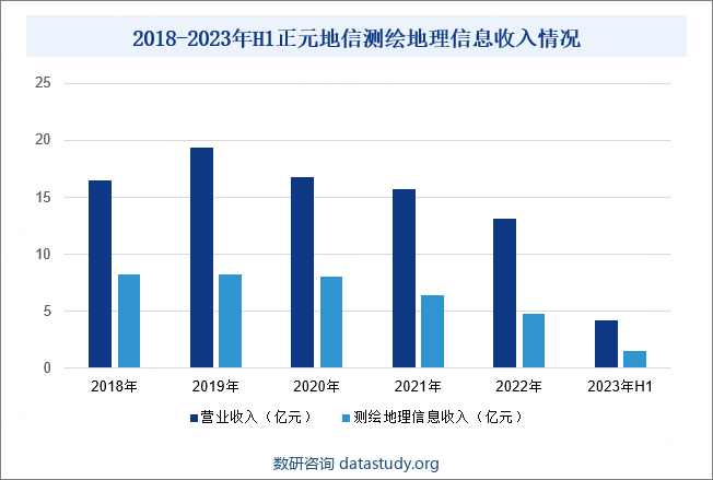 2018-2023年H1正元地信测绘地理信息收入情况