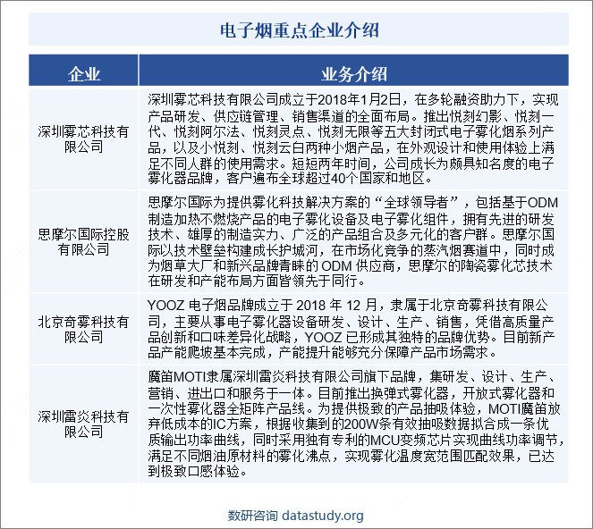 随着电子烟市场的不断扩大，越来越多的品牌进入市场，竞争日益激烈。一些知名品牌如悦刻、思摩国际等在市场上占据较大份额，其他品牌也在积极拓展市场，不断发展。在营收快速增长的同时，头部电子烟企业纷纷加快了国际市场拓展步伐，增强企业全球竞争力。目前思摩尔产品已经销往美国、日本及欧洲等多个国家，悦刻产品也销往海外多个国家。在全球电子烟市场中，中国电子烟排名位居全球前列，国内电子烟龙头企业正逐步加入与全球烟草巨头的竞争当中。电子烟重点企业介绍