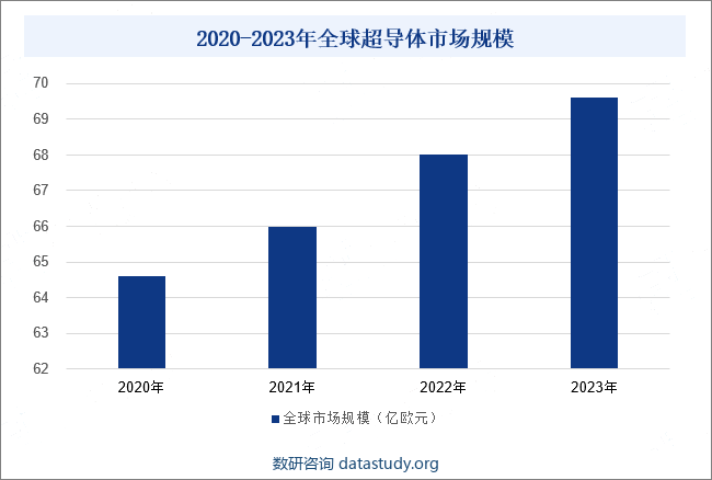 2020-2023年全球超导体市场规模